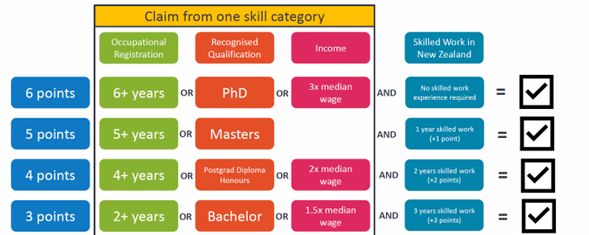 Claim from one skill category